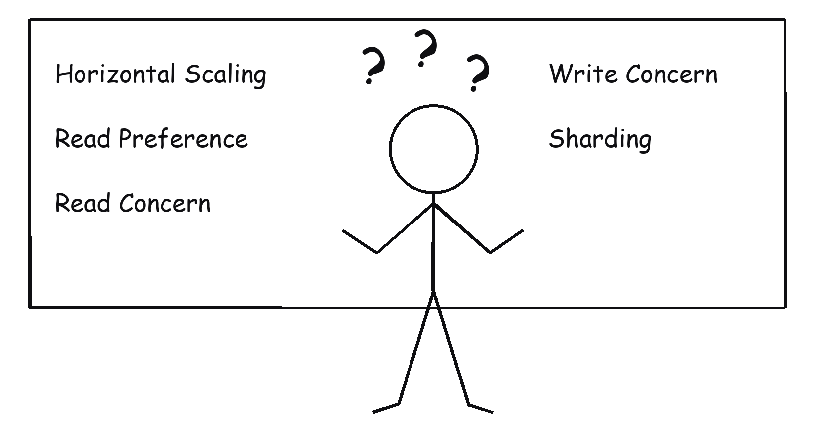 Me standing in front of a whiteboard, question marks over my head, looking at a two-column list: Horizontal Scaling, Read Preference, Read Concern, Write Concern, Sharding.